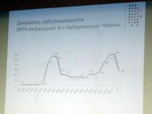 В Набережных Челнах меньше горожан заболевают ВИЧ-инфекцией. Но заражается все равно много челнинцев