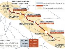 Правительство форсирует подготовку к строительству скоростной железной дороги Москва – Казань