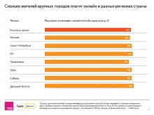 Через интернет-банк и смс чаще платят за телефон, а с карт и из кошельков — в интернет-магазинах