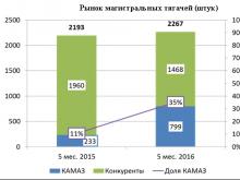 КАМАЗ: итоги продаж за 6 месяцев