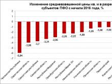 В Башкортостане квартиры дорожают, у соседей - дешевеют
