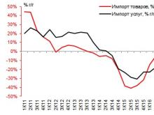 Рост импорта в России возобновился. Ненефтяной экспорт падает