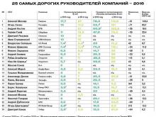 Глава компании 'Татнефть' вошел в список 25 самых дорогих руководителей компаний в России