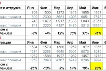 КАМАЗ: итоги продаж за 6 месяцев