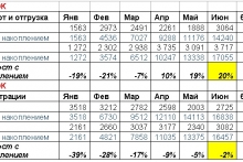 КАМАЗ: итоги продаж за 6 месяцев