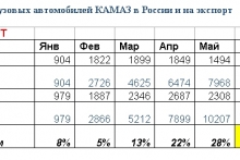 КАМАЗ: итоги продаж за 6 месяцев