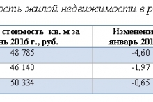 Набережные Челны. Анализ рынка недвижимости в июне 2016-го