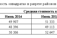 Набережные Челны. Анализ рынка недвижимости в июне 2016-го