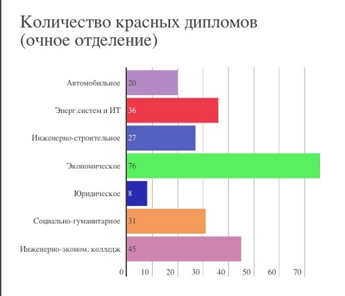 Кол-во студентов, получивших красный диплом