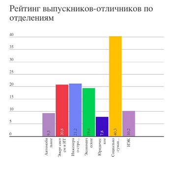 Рейтинг выпускников-отличников по отделениям